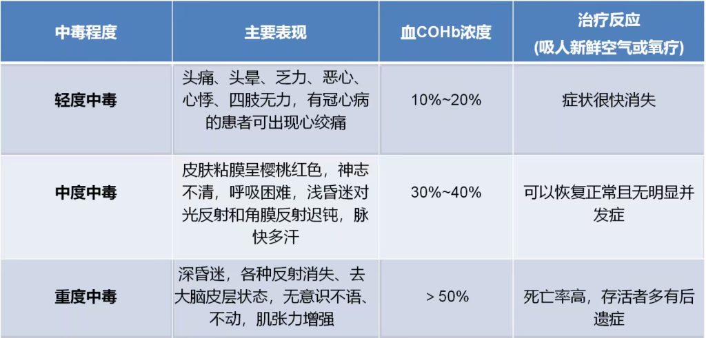 寒冷冬季警惕一氧化碳中毒