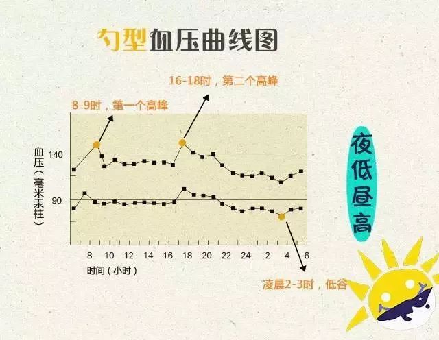 血压控制不佳，一招轻松搞定它