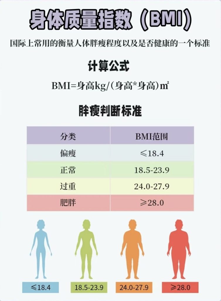 体重管理年：科学减重，给心脏减负！