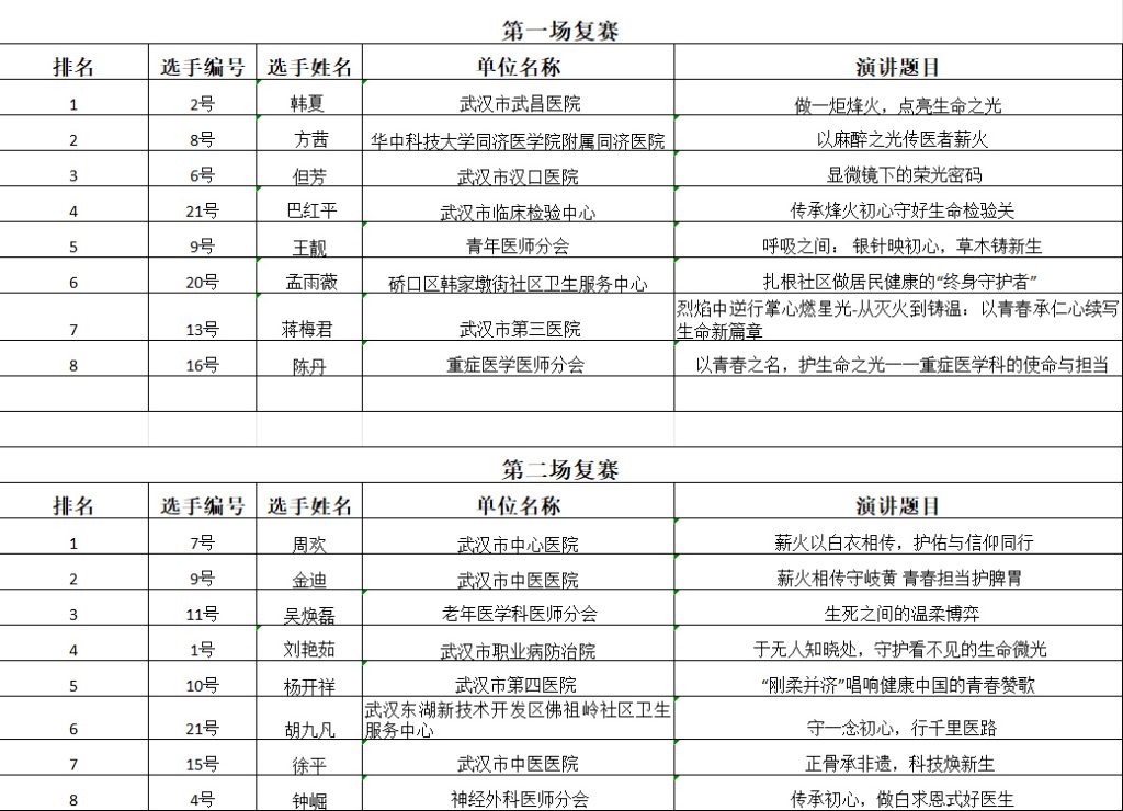 [科普新闻]祝贺！这16位武汉青年医师成功晋级！