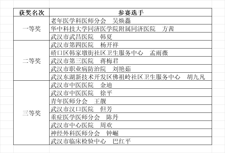 [武汉教育电视台]祝贺！68位武汉青年医师获奖！