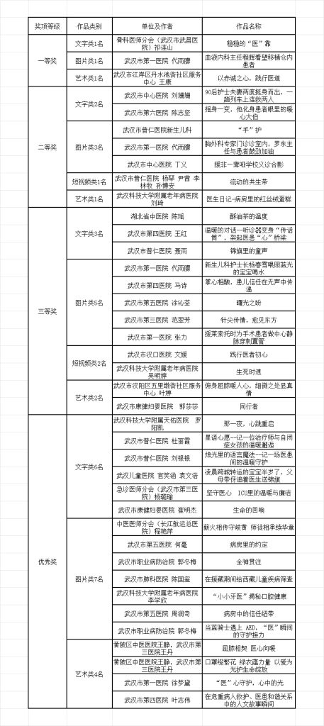 [武汉教育电视台]祝贺！68位武汉青年医师获奖！