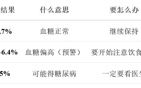 糖化血红蛋白（HbA1c）：糖尿病管理的“金标准”