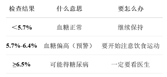 糖化血红蛋白（HbA1c）：糖尿病管理的“金标准”