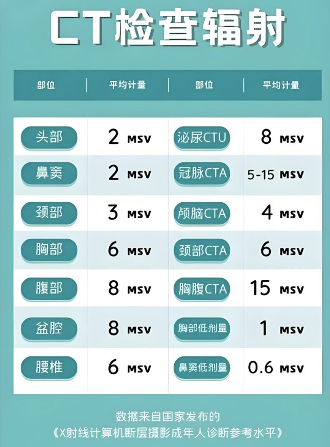影像检查的辐射剂量:医生想告诉您的科学真相