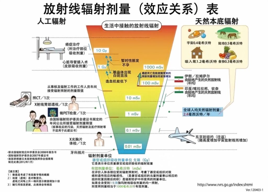 X线、CT检查会影响精子质量吗？放射科医生一次讲清楚